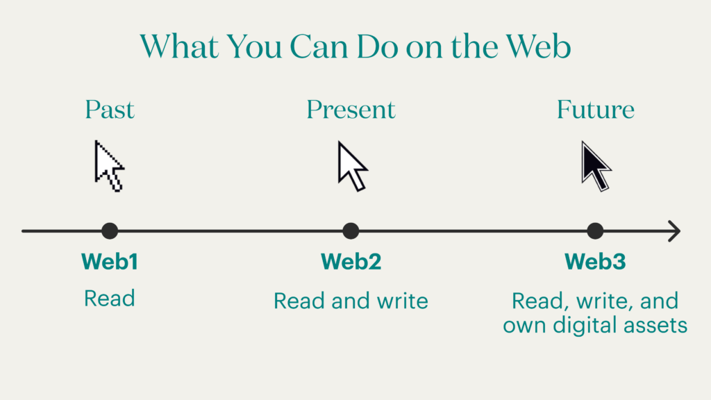 An explanation of Web1, Web2, and Web3 with the words superimposed on it saying 'Past, present, future, Web1, Web2, Web3"