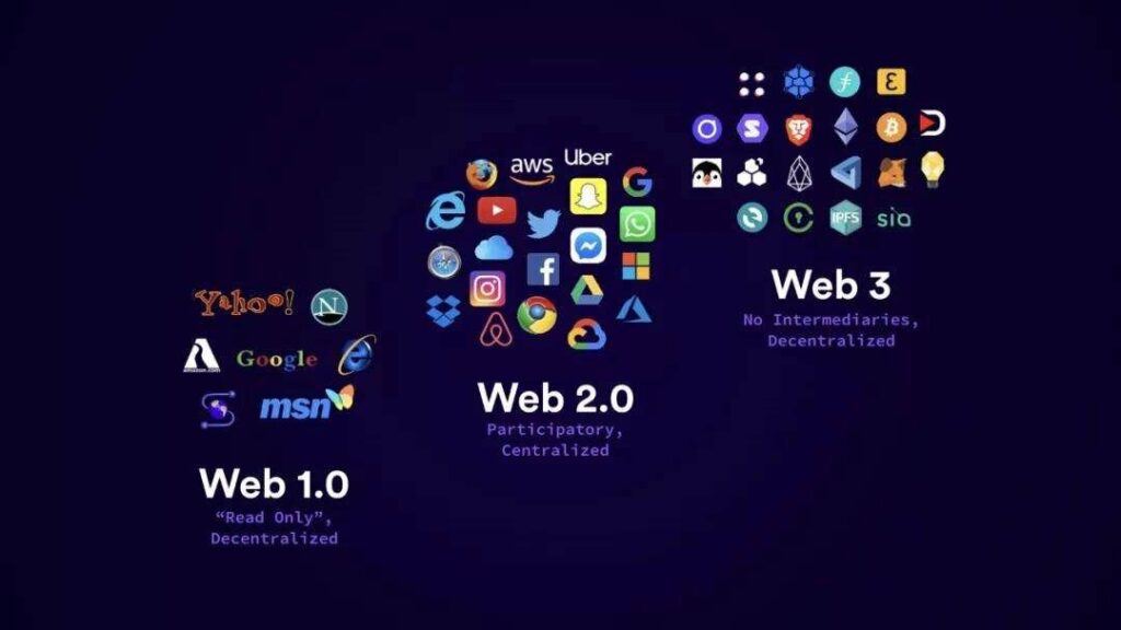 An image showcasing the differences between Web 1, 2, and 3 using company logos that represent each stage. 