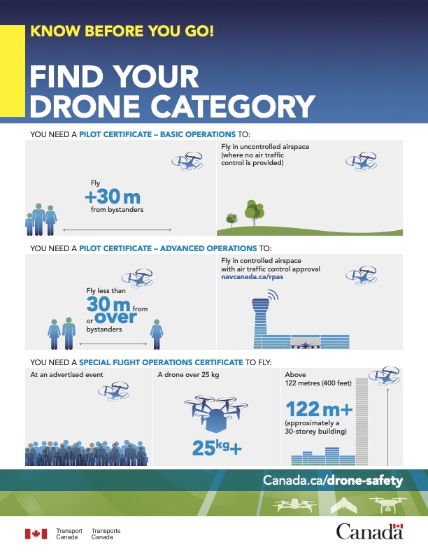 Infographic from Transport Canada on finding your Drone Category.