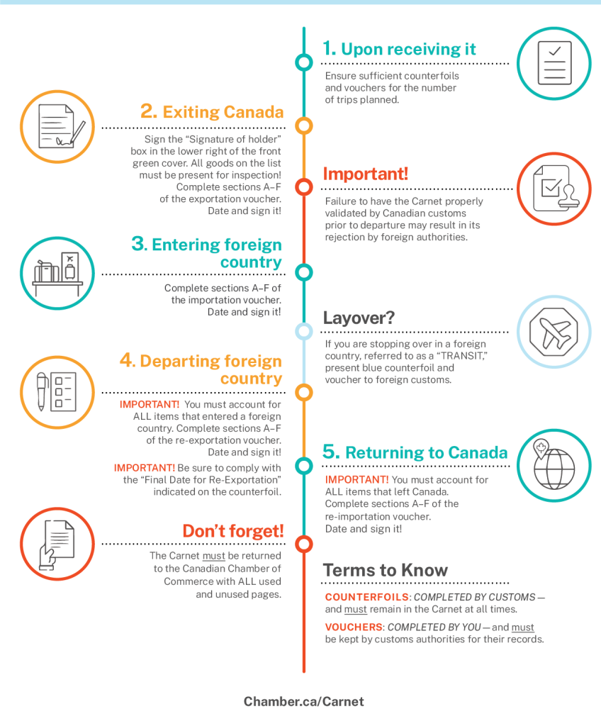 Infographic detailing the Carnet process for international shipping, including steps for exiting Canada, entering foreign countries, and important terms to know.